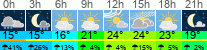 Wetter 3 Stunden