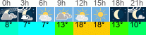 Wetter 3 Stunden