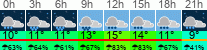 Wetter 3 Stunden