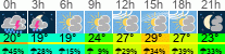 Wetter 3 Stunden