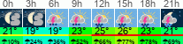 Wetter 3 Stunden