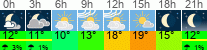 Wetter 3 Stunden