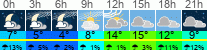 Wetter 3 Stunden