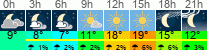 Wetter 3 Stunden