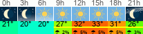 Wetter 3 Stunden