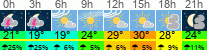 Wetter 3 Stunden