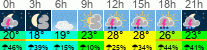Wetter 3 Stunden