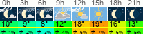 Wetter 3 Stunden