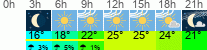 Wetter 3 Stunden