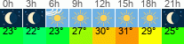 Wetter 3 Stunden