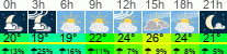 Wetter 3 Stunden