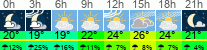 Wetter 3 Stunden