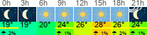 Wetter 3 Stunden