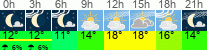 Wetter 3 Stunden