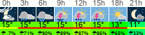 Wetter 3 Stunden
