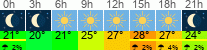 Wetter 3 Stunden