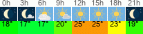 vrijeme 3h