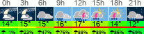Wetter 3 Stunden