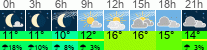 Wetter 3 Stunden