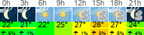 Wetter 3 Stunden