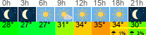 Wetter 3 Stunden
