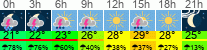 vreme 3 ure