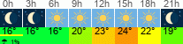 vrijeme 3h