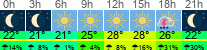 Wetter 3 Stunden