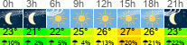 Wetter 3 Stunden