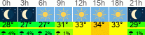 Wetter 3 Stunden