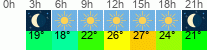 vrijeme 3h