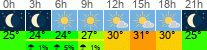 Wetter 3 Stunden