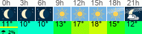 Wetter 3 Stunden