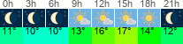 Wetter 3 Stunden