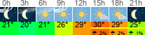 vrijeme 3h