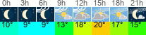 Wetter 3 Stunden