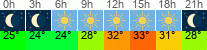 Wetter 3 Stunden