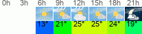 Wetter 3 Stunden