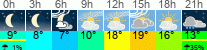 Wetter 3 Stunden