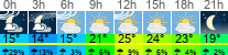 Wetter 3 Stunden