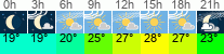 Wetter 3 Stunden