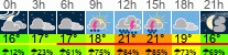 Wetter 3 Stunden