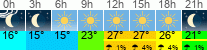 Wetter 3 Stunden