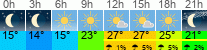 Wetter 3 Stunden