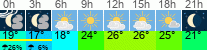 vreme 3 ure