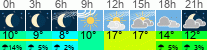 Wetter 3 Stunden