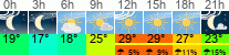 Wetter 3 Stunden