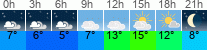 Wetter 3 Stunden