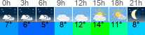 Wetter 3 Stunden