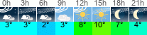 vreme 3 ure